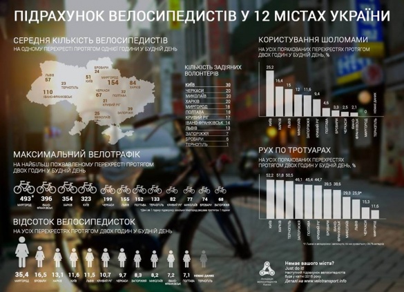 Черкаси  – у п’ятірці найбільш велоактивних міст України