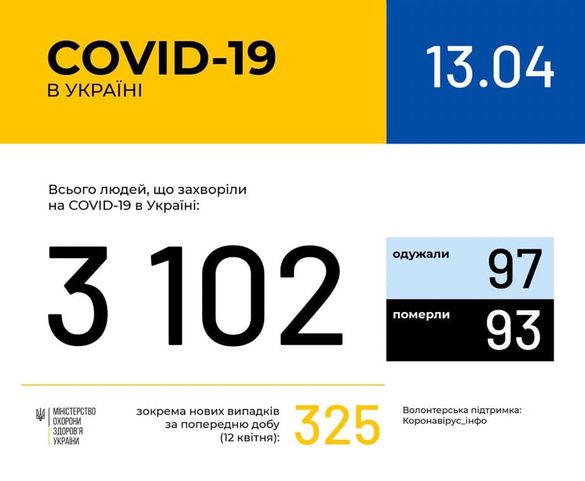 На Черкащині зафіксували понад 100 інфікованих коронавірусом - МОЗ