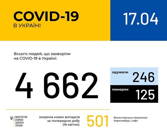 За останню добу на Черкащині зареєстрували ще 22 нових випадки захворюваності на Covid-19