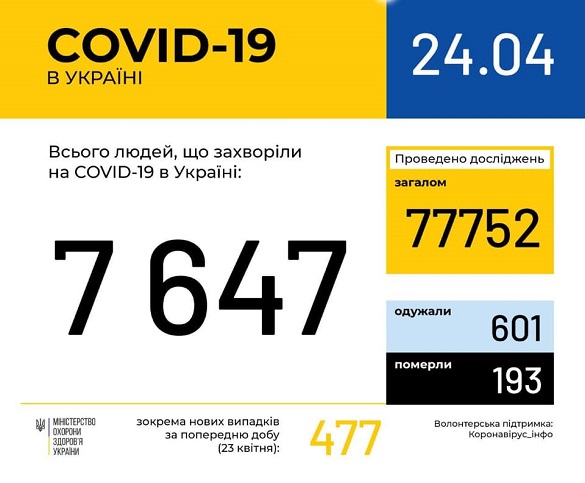 На Черкащині зафіксували 234 хворих на коронавірус