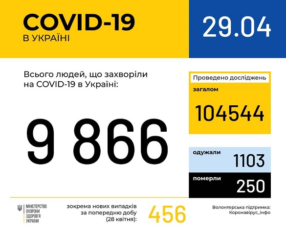 На Черкащині зафіксували 282 випадки захворюваності на Covid-19