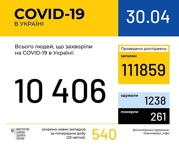 На Черкащині за останню добу зафіксували 8 нових випадків захворюваності на Covid-19