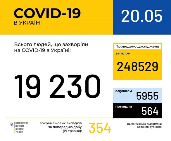 За останню добу в Черкаській області ще 5 випадків захворюваності на Covid - 19