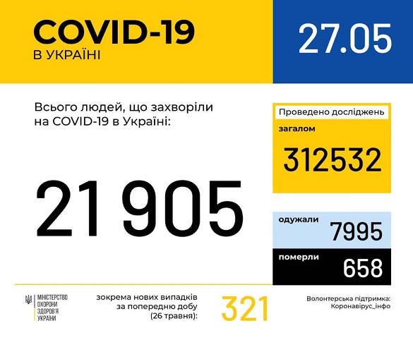 У Черкаській області виявили 393 випадки коронавірусної хвороби