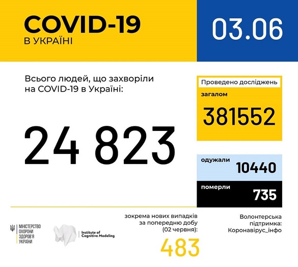 416 випадків коронавірусної інфекції зафіксували на Черкащині