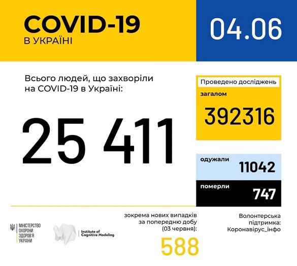 Тринадцять випадків коронавірусної інфекції зафіксували на Черкащині за останню добу