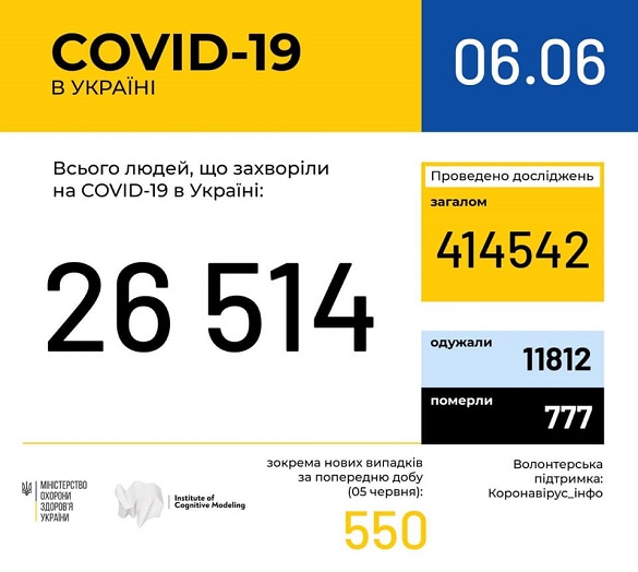 Шістнадцять осіб захворіло коронавірусом на Черкащині за останню добу