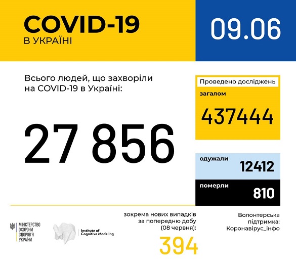 В Черкаській області за останню добу зафіксували 21 новий випадок захворюваності на Covid -19