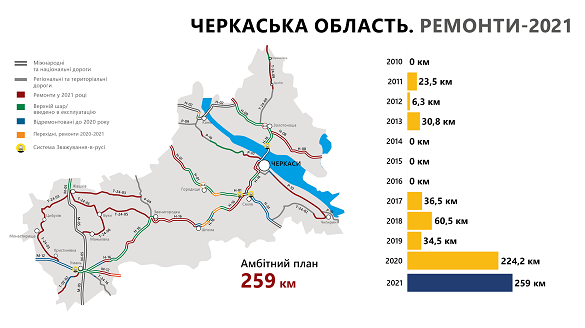 Рекордний план: у цьому році на Черкащині планують відремонтувати понад 250 кілометрів доріг