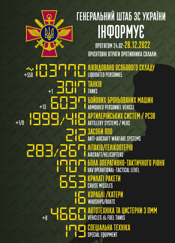 Українські захисники знищили ще понад 500 окупантів